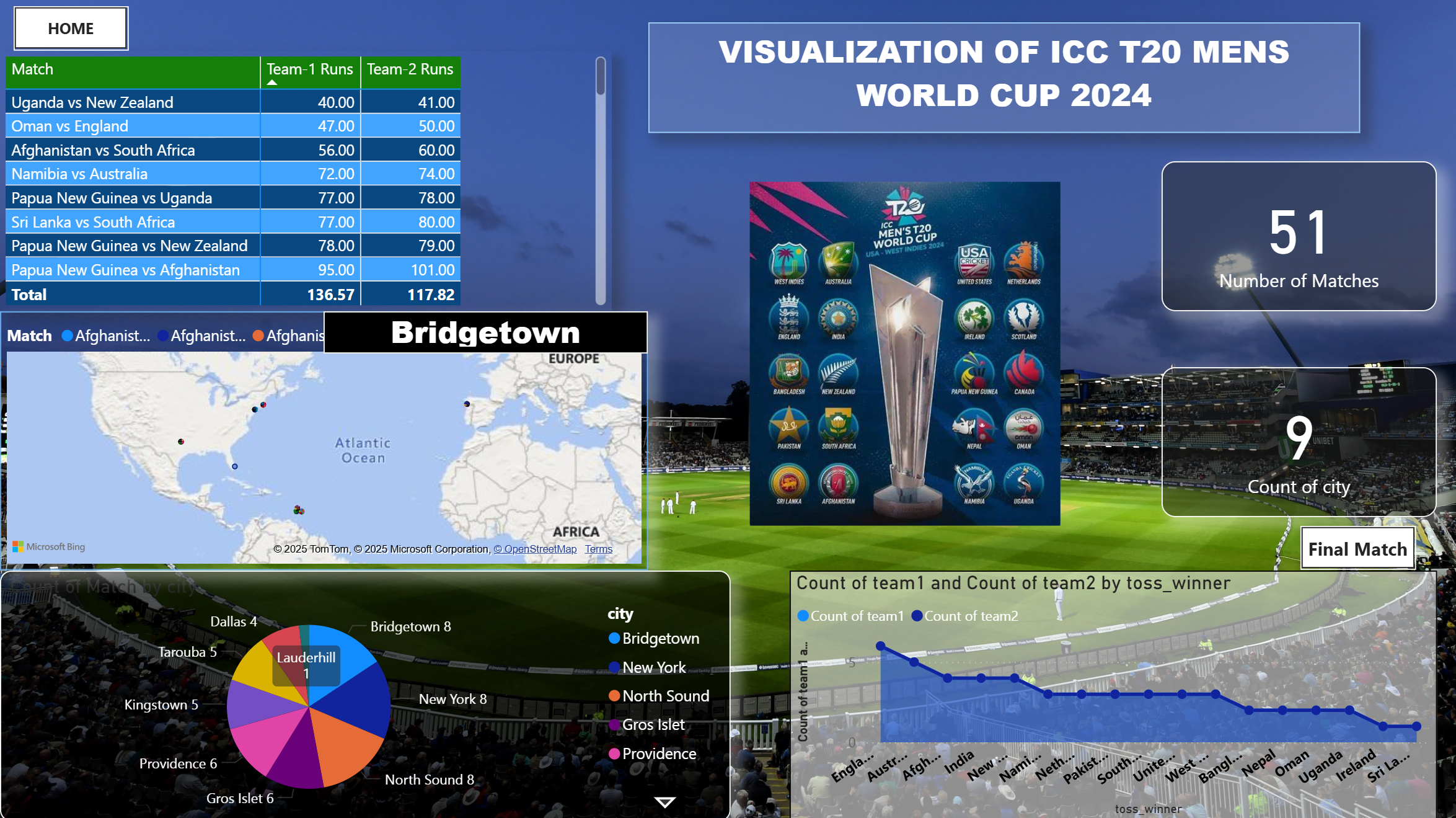 T20 Dashboard Match Analysis